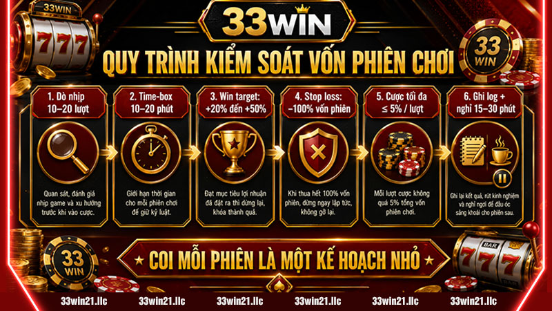 Quy trình kiểm soát vốn phiên chơi nổ hũ 33win